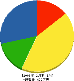 たけ造園 貸借対照表 2009年12月期
