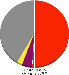 昭和興業 損益計算書 2011年12月期