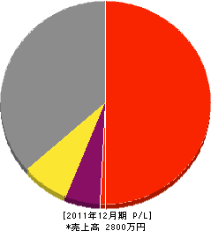 大西電設 損益計算書 2011年12月期 大西電設 損益計算書 2011年12月期