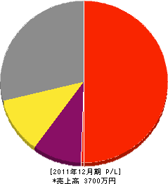 宮本土木工業 損益計算書 2011年12月期