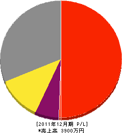 長谷川建商 損益計算書 2011年12月期
