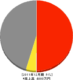 佐藤工務店 損益計算書 2011年12月期