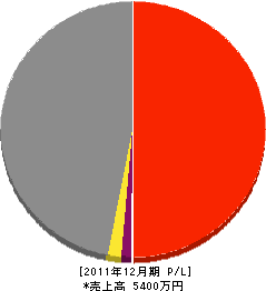 中義組 損益計算書 2011年12月期
