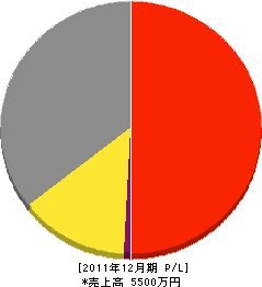 西村造園 損益計算書 2011年12月期