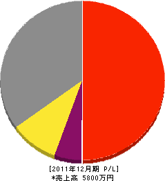 松井建設 損益計算書 2011年12月期