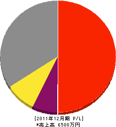 松本土木 損益計算書 2011年12月期