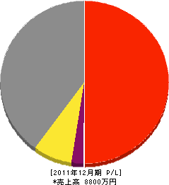 辰巳興業 損益計算書 2011年12月期