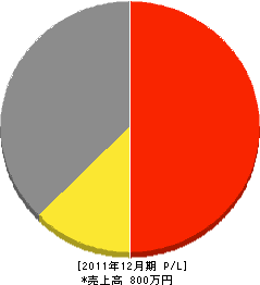 武田工務店 損益計算書 2011年12月期