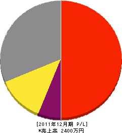 久保田土建 損益計算書 2011年12月期
