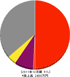 加藤建設 損益計算書 2011年12月期 加藤建設 損益計算書 2011年12月期