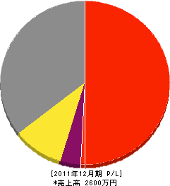 石田ガーデンサービス 損益計算書 2011年12月期 石田ガーデンサービス 損益計算書 2011年12月期