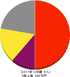 横須賀石井畳店 損益計算書 2011年12月期