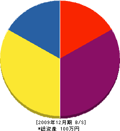 三浦塗装 貸借対照表 2009年12月期