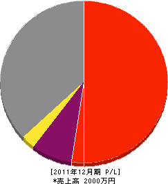 松川工業 損益計算書 2011年12月期 松川工業 損益計算書 2011年12月期