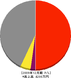 遠藤工務店 損益計算書 2009年12月期