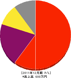 田島表具店 損益計算書 2011年12月期