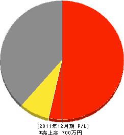 松崎産業 損益計算書 2011年12月期