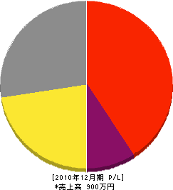 松浦造園 損益計算書 2010年12月期