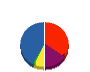 エフエスイー 貸借対照表 2011年3月期