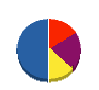 道央技建 貸借対照表 2012年4月期