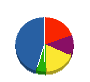 滝沢舗装興業 貸借対照表 2010年4月期