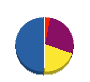 サン電設 貸借対照表 2012年5月期