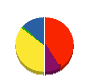 サラサホーム石巻 貸借対照表 2011年2月期