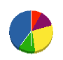 サンコウサービス 貸借対照表 2011年3月期