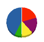 総合リフォーム 貸借対照表 2010年2月期