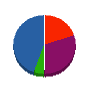 フジカ塗装 貸借対照表 2010年3月期