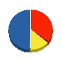 ＳＭＣリフォーム 貸借対照表 2010年3月期