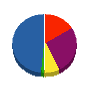 サンデン工業 貸借対照表 2010年4月期