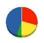 大山サッシ工業 貸借対照表 2010年4月期