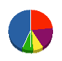 サンセイ 貸借対照表 2010年2月期