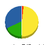 双葉建設 貸借対照表 2011年4月期