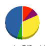 山城重機 貸借対照表 2010年3月期
