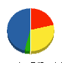 南淡路建設 貸借対照表 2010年5月期