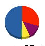 サン工房 貸借対照表 2011年11月期
