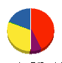 サラサホーム石巻 貸借対照表 2013年2月期