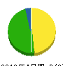 古川設備工業 貸借対照表 2010年4月期