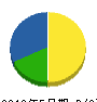 中村組 貸借対照表 2012年5月期