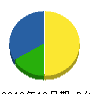 岡野造園 貸借対照表 2012年10月期