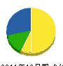 日山建築 貸借対照表 2011年12月期