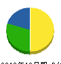 赤堀緑地 貸借対照表 2010年12月期