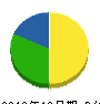 太豊 貸借対照表 2012年12月期
