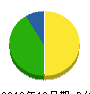 豊田建設 貸借対照表 2010年12月期