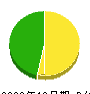 西沢工業 貸借対照表 2009年12月期