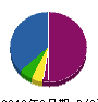 西脇設備産業 貸借対照表 2010年6月期