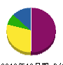 木村組 貸借対照表 2010年12月期