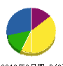 三栄塗装工業 貸借対照表 2012年3月期